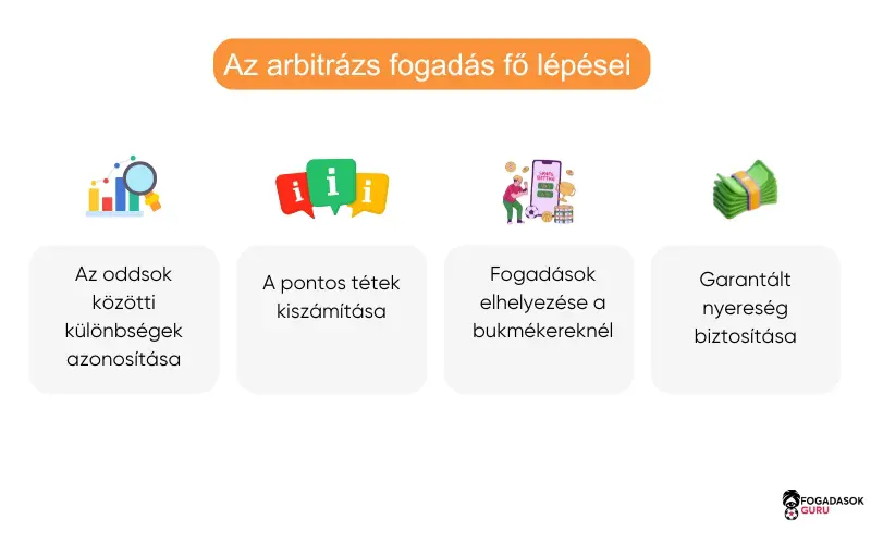 hogyan-műk&ouml;dik-arbitr&aacute;zs-fogad&aacute;s